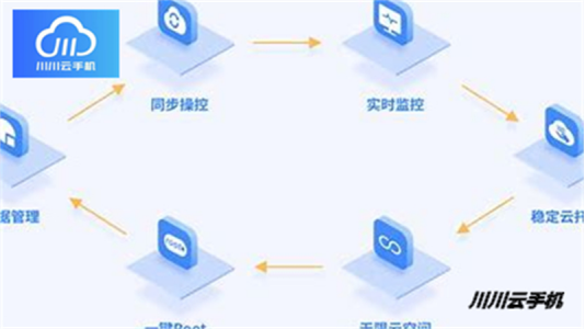 云手机系统