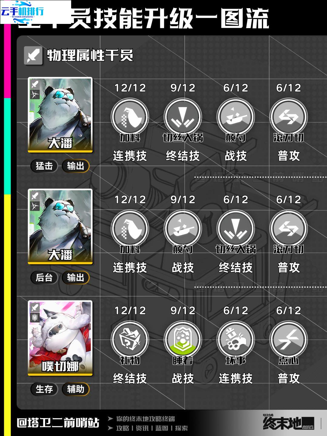 明日方舟终末地 全新V1.6版本全干员技能推荐攻略