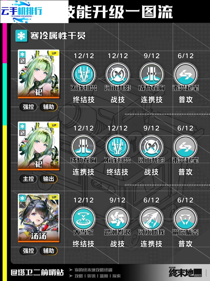 明日方舟终末地全新V1.6版本全干员技能养成推荐攻略