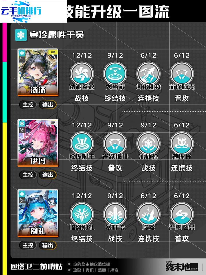 明日方舟终末地 全新V1.6版本全干员技能推荐攻略