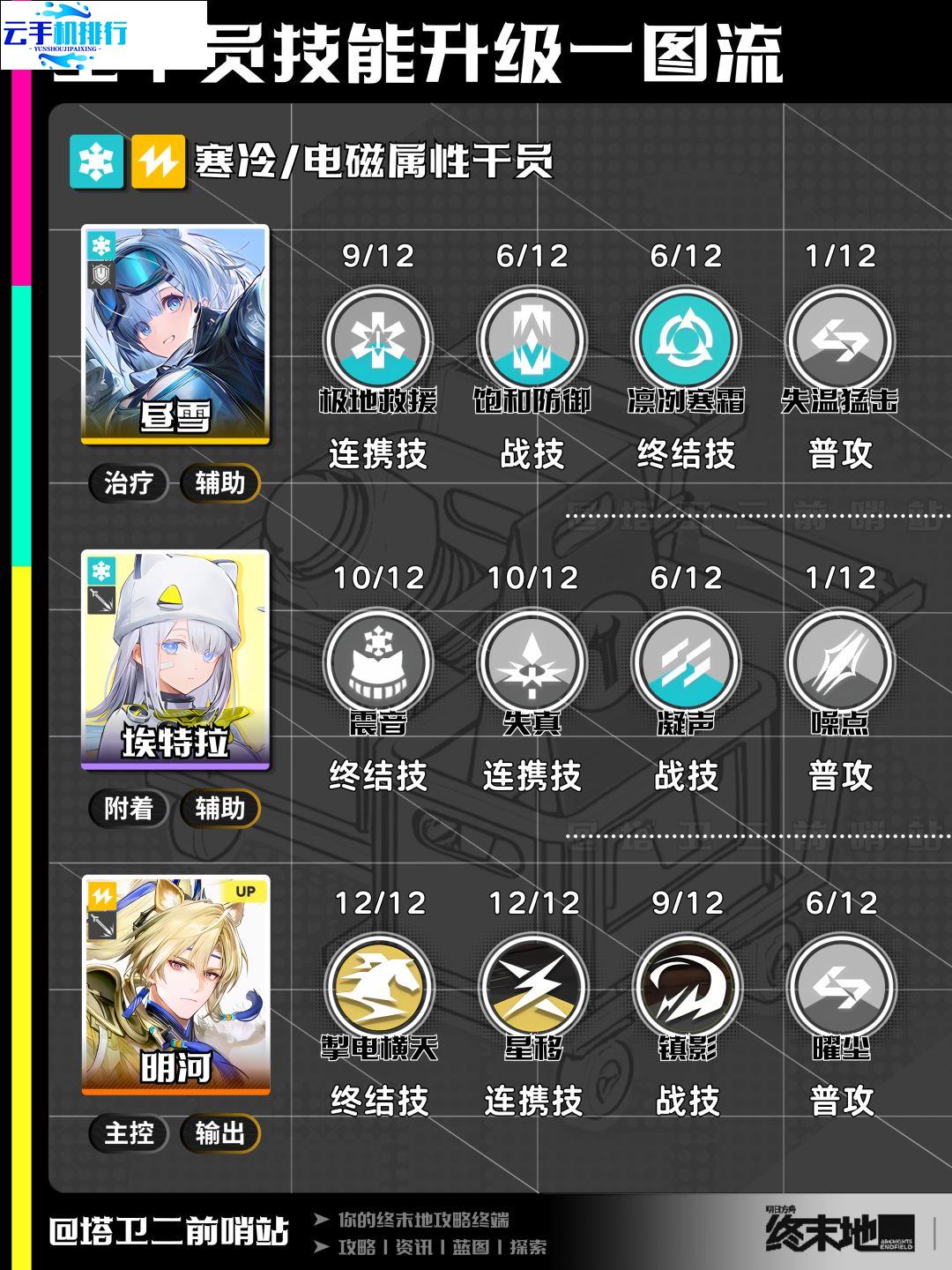 明日方舟终末地 全新V1.6版本全干员技能推荐攻略